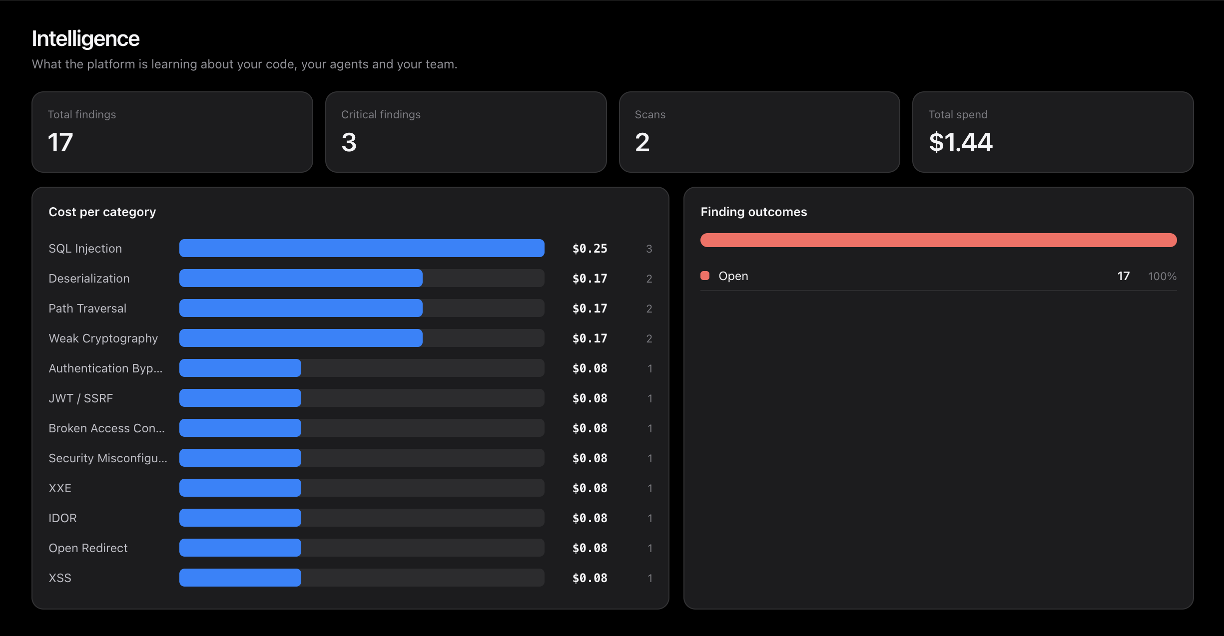 Archie intelligence dashboard showing findings, cost per category and outcomes